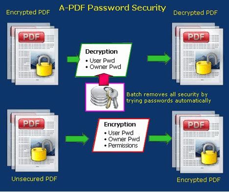 pdf password security